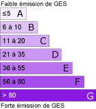 Émission de Gaz à Effet de Serre : kgeqCO2/m².an